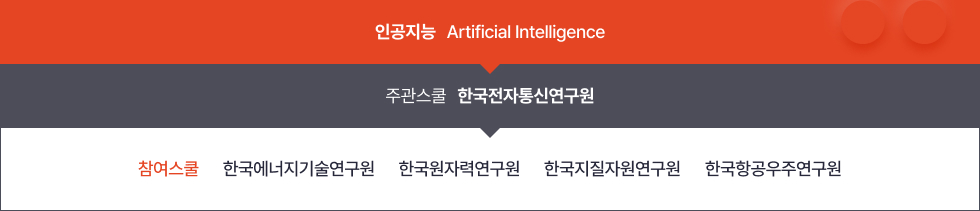 인공지능 (Artificial Intelligence) - 주관스쿨 - 한국전자통신연구원/참여스쿨 - 한국에너지기술연구원,한국원자력연구원,한국지질자원연구원,한국항공우주연구원